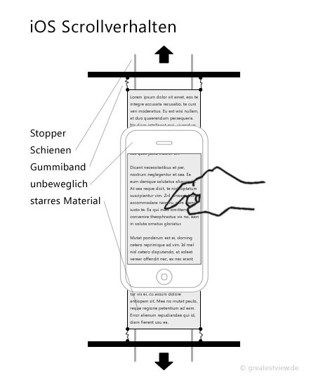 iOS-Scrollverhalten