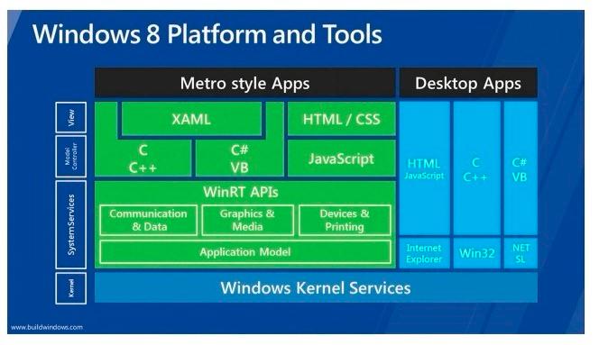NET Metro App Development by Calling WinRT APIs of Windows 8