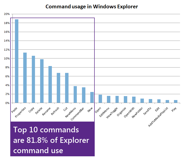 Top 10 Commands Use of Windows Explorer
